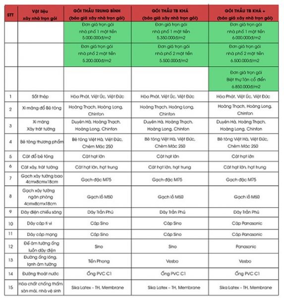 Bảng tính giá xây dựng trọn gói 2023