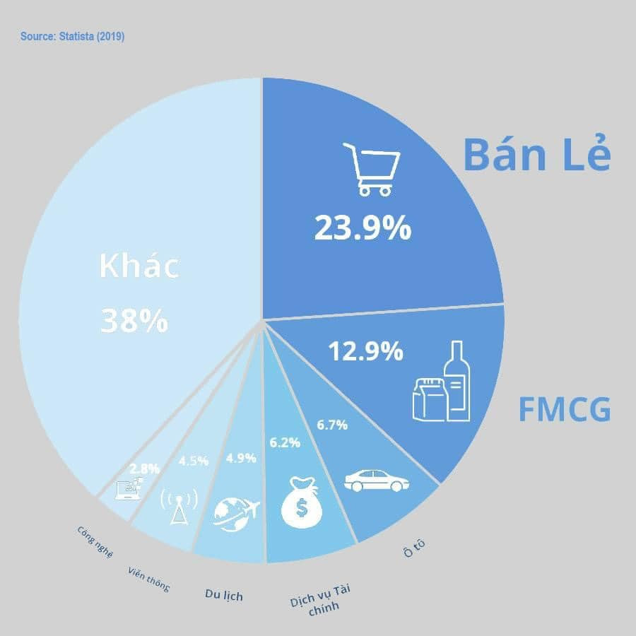 Chi phí marketing cần chi bao nhiêu là hợp lý ?