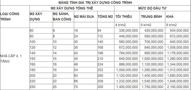 Cách tính chi phí xây nhà cấp 4